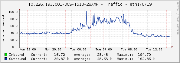 10.226.193.001-DGS-1510-28XMP - Traffic - eth1/0/19