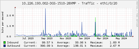 10.226.193.002-DGS-1510-28XMP - Traffic - eth1/0/20