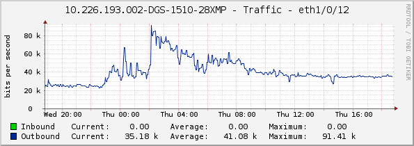 10.226.193.002-DGS-1510-28XMP - Traffic - eth1/0/12