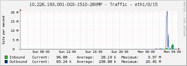 10.226.193.001-DGS-1510-28XMP - Traffic - eth1/0/15
