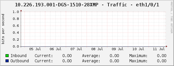 10.226.193.001-DGS-1510-28XMP - Traffic - eth1/0/1