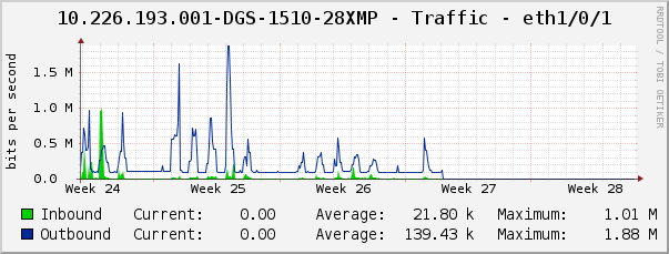 10.226.193.001-DGS-1510-28XMP - Traffic - eth1/0/1