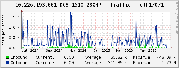 10.226.193.001-DGS-1510-28XMP - Traffic - eth1/0/1