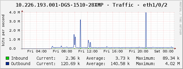 10.226.193.001-DGS-1510-28XMP - Traffic - eth1/0/2