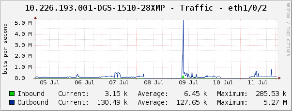 10.226.193.001-DGS-1510-28XMP - Traffic - eth1/0/2