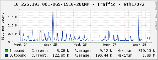 10.226.193.001-DGS-1510-28XMP - Traffic - eth1/0/2