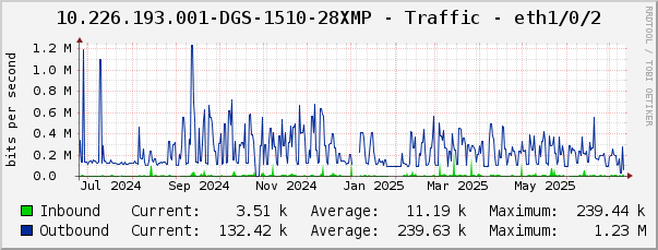 10.226.193.001-DGS-1510-28XMP - Traffic - eth1/0/2