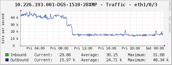 10.226.193.001-DGS-1510-28XMP - Traffic - eth1/0/3