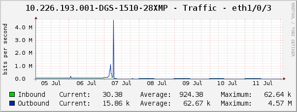 10.226.193.001-DGS-1510-28XMP - Traffic - eth1/0/3