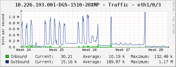 10.226.193.001-DGS-1510-28XMP - Traffic - eth1/0/3