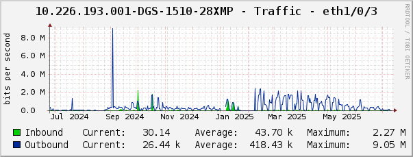 10.226.193.001-DGS-1510-28XMP - Traffic - eth1/0/3