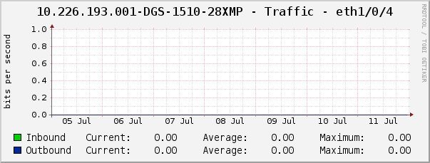 10.226.193.001-DGS-1510-28XMP - Traffic - eth1/0/4