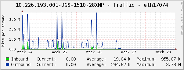 10.226.193.001-DGS-1510-28XMP - Traffic - eth1/0/4