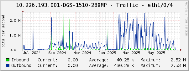 10.226.193.001-DGS-1510-28XMP - Traffic - eth1/0/4