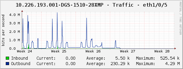 10.226.193.001-DGS-1510-28XMP - Traffic - eth1/0/5