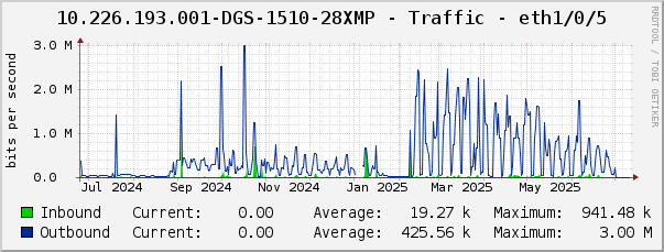 10.226.193.001-DGS-1510-28XMP - Traffic - eth1/0/5