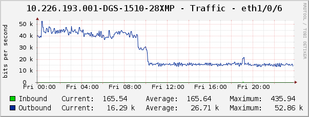 10.226.193.001-DGS-1510-28XMP - Traffic - eth1/0/6