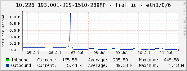 10.226.193.001-DGS-1510-28XMP - Traffic - eth1/0/6