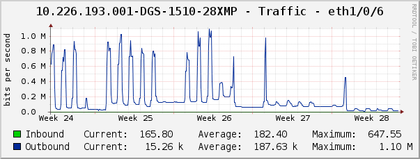 10.226.193.001-DGS-1510-28XMP - Traffic - eth1/0/6