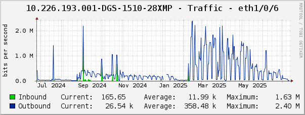 10.226.193.001-DGS-1510-28XMP - Traffic - eth1/0/6