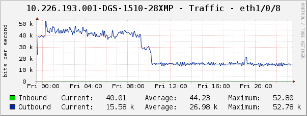 10.226.193.001-DGS-1510-28XMP - Traffic - eth1/0/8