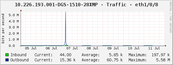 10.226.193.001-DGS-1510-28XMP - Traffic - eth1/0/8