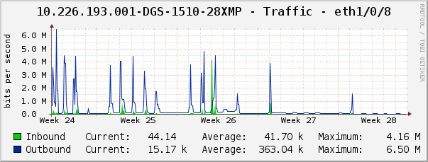 10.226.193.001-DGS-1510-28XMP - Traffic - eth1/0/8