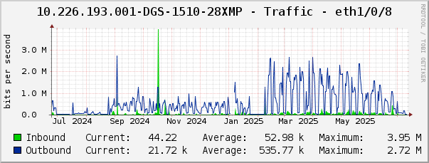 10.226.193.001-DGS-1510-28XMP - Traffic - eth1/0/8