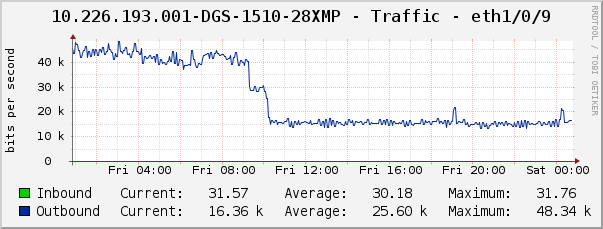 10.226.193.001-DGS-1510-28XMP - Traffic - eth1/0/9