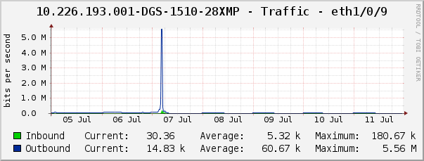 10.226.193.001-DGS-1510-28XMP - Traffic - eth1/0/9