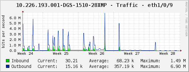 10.226.193.001-DGS-1510-28XMP - Traffic - eth1/0/9