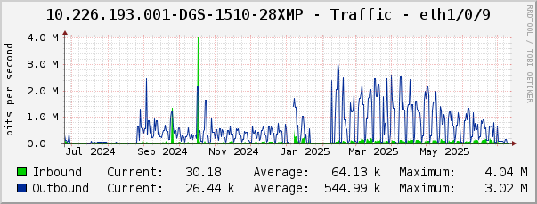 10.226.193.001-DGS-1510-28XMP - Traffic - eth1/0/9