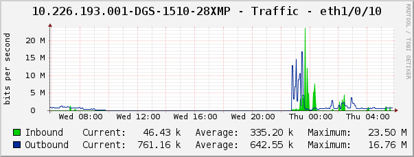 10.226.193.001-DGS-1510-28XMP - Traffic - eth1/0/10