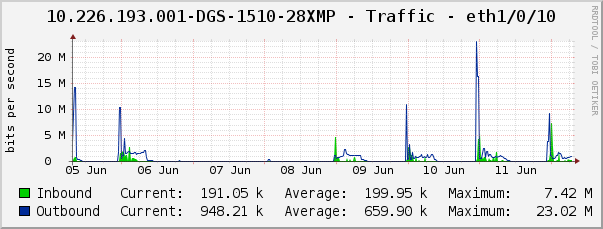 10.226.193.001-DGS-1510-28XMP - Traffic - eth1/0/10