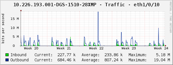 10.226.193.001-DGS-1510-28XMP - Traffic - eth1/0/10