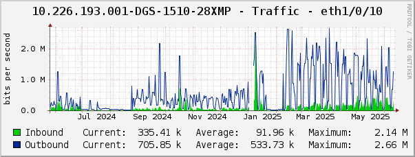 10.226.193.001-DGS-1510-28XMP - Traffic - eth1/0/10