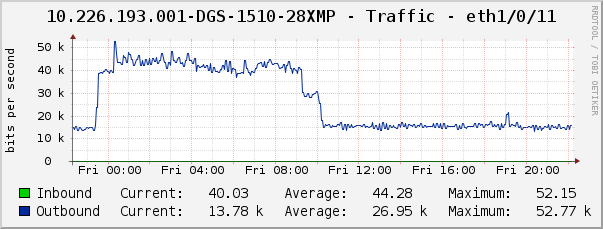 10.226.193.001-DGS-1510-28XMP - Traffic - eth1/0/11