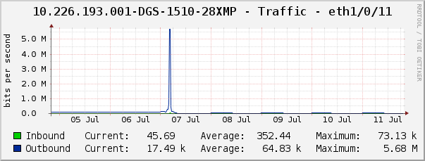 10.226.193.001-DGS-1510-28XMP - Traffic - eth1/0/11