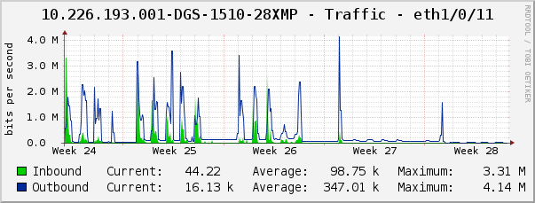 10.226.193.001-DGS-1510-28XMP - Traffic - eth1/0/11