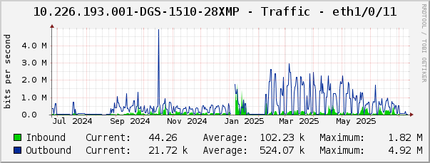 10.226.193.001-DGS-1510-28XMP - Traffic - eth1/0/11