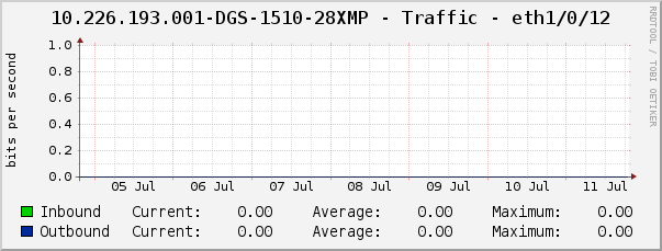 10.226.193.001-DGS-1510-28XMP - Traffic - eth1/0/12