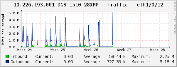 10.226.193.001-DGS-1510-28XMP - Traffic - eth1/0/12