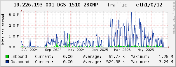 10.226.193.001-DGS-1510-28XMP - Traffic - eth1/0/12