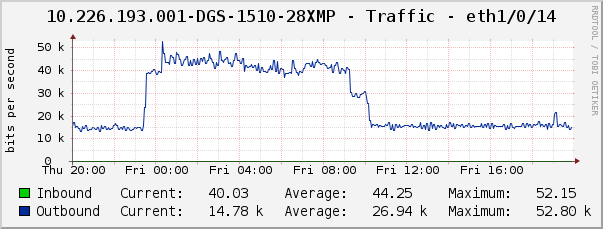 10.226.193.001-DGS-1510-28XMP - Traffic - eth1/0/14