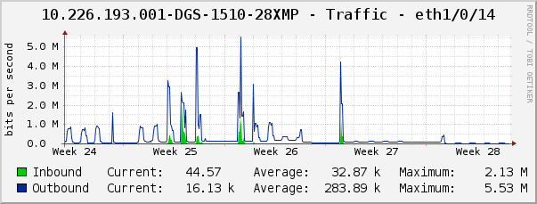 10.226.193.001-DGS-1510-28XMP - Traffic - eth1/0/14