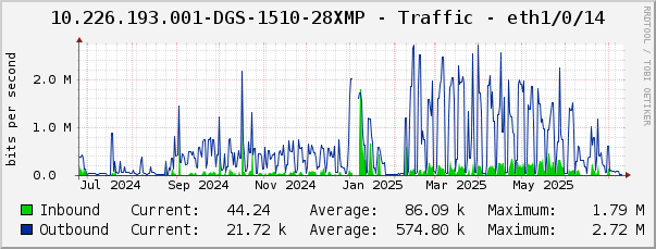 10.226.193.001-DGS-1510-28XMP - Traffic - eth1/0/14