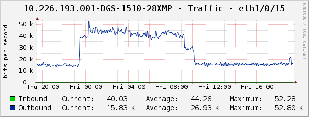 10.226.193.001-DGS-1510-28XMP - Traffic - eth1/0/15