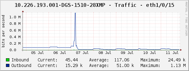 10.226.193.001-DGS-1510-28XMP - Traffic - eth1/0/15