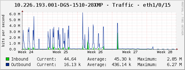 10.226.193.001-DGS-1510-28XMP - Traffic - eth1/0/15