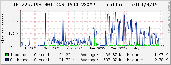 10.226.193.001-DGS-1510-28XMP - Traffic - eth1/0/15